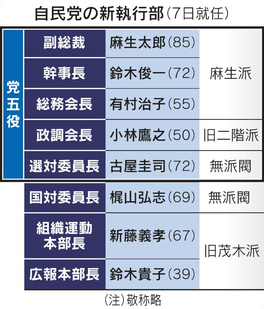 高市早苗総裁｢未来の不安を希望に｣　自民党執行部が正式決定