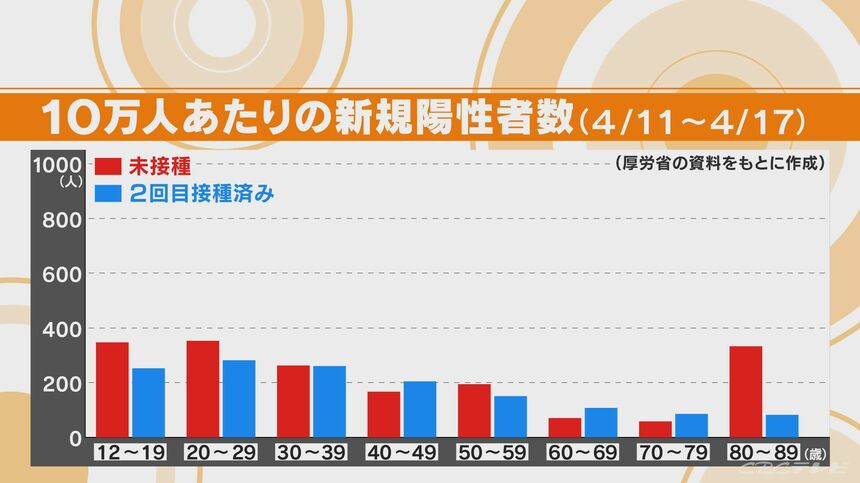 【政府】コロナ新規陽性者のデータを修正、ワクチン接種したほうが感染しやすい？！