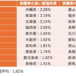 【悲報】貧困率が高い都道府県ランキング、半分ヘイトスピーチだと話題にWWW