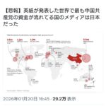 【悲報】世界で最も中国共産党の資金が流れてる国のメディアは日本だった
