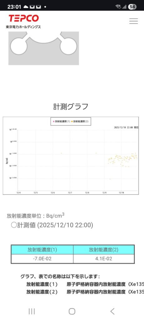 【速報】福島原発でキセノン135が検出されてる模様、再臨界か？？