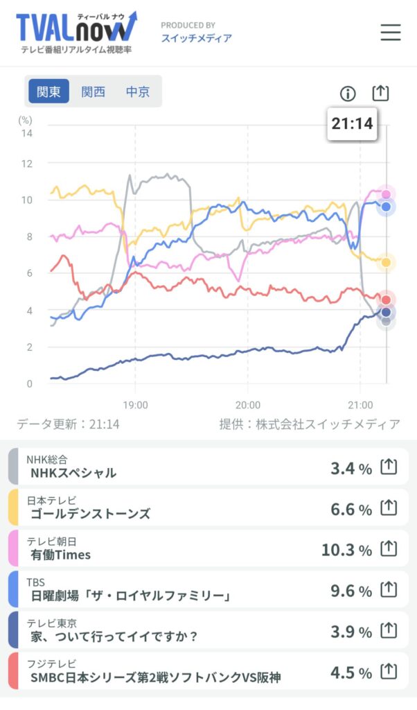 【悲報】日本シリーズ第2戦視聴率、４％ww
