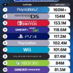 【朗報】PS5，意外と売れていた