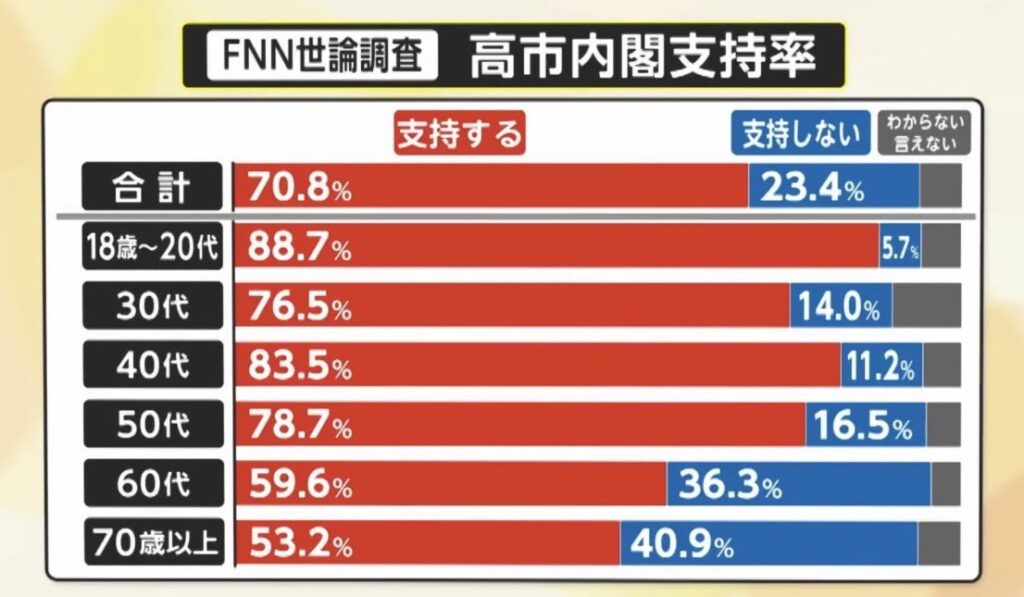 高市内閣支持率の年代別グラフがこちら