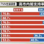 高市内閣支持率の年代別グラフがこちら