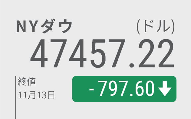 【株価】NYダウ797ドル安　利下げ観測後退でテック売り、NVIDIA5%安