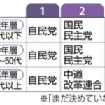 【朗報】Z世代「投票先？自民・国民・チームみらいの3択っしょ！w」