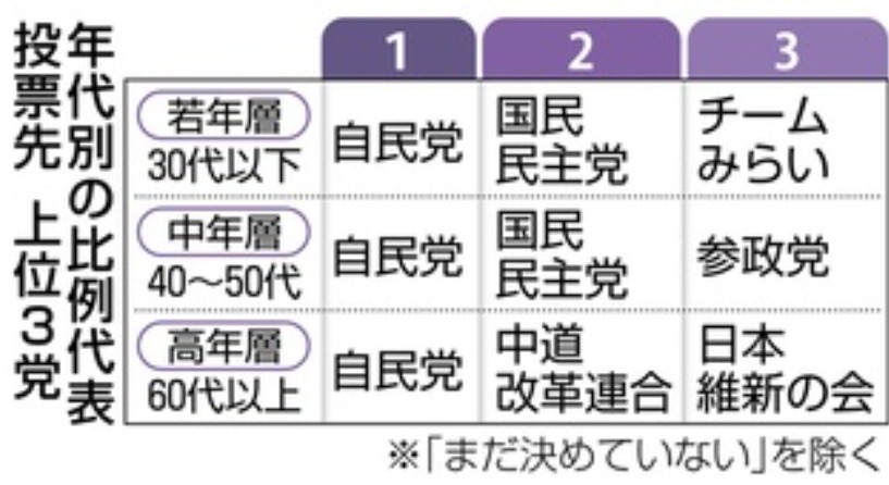 【朗報】Z世代「投票先？自民・国民・チームみらいの3択っしょ！w」