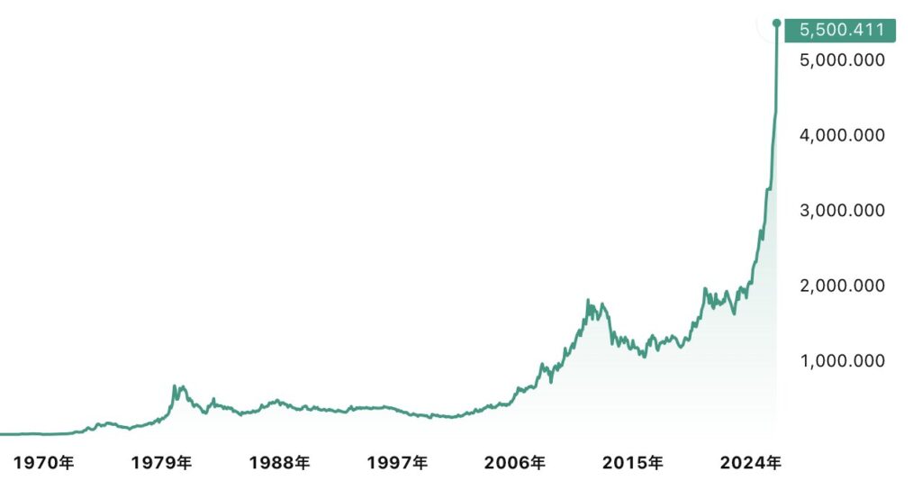 猛烈な金価格の上昇､勢い止まらず　世界大戦前夜か？