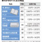 PTAの学校寄付5.9億円　24年度94自治体　公費補完の側面も