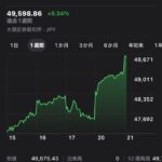 【爆報】NISA、爆上げwwww高市フィーバー止まらないww