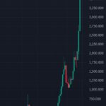 金、1グラム2万2千円突破　史上最高値更新