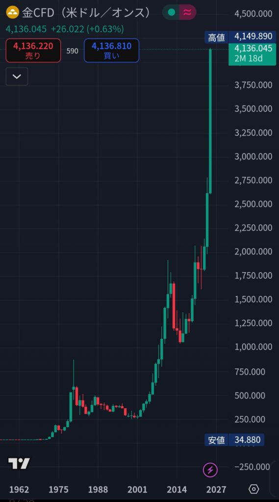 金、1グラム2万2千円突破　史上最高値更新