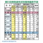 【高市朗報】自民党、圧勝予想www
