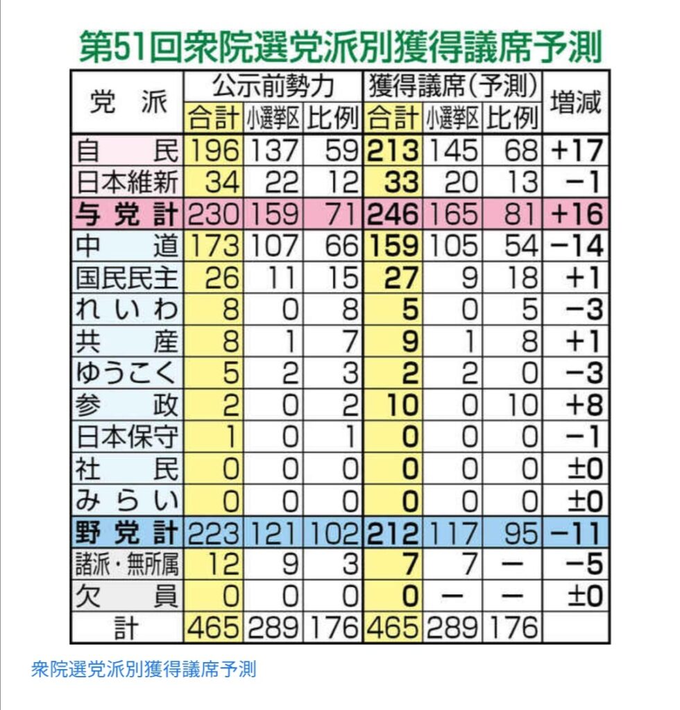 【高市朗報】自民党、圧勝予想www