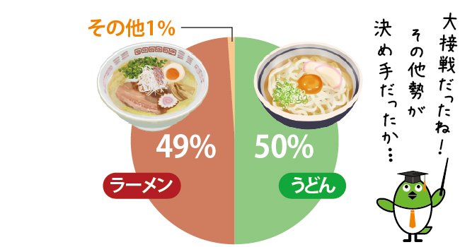 【話題】ラーメンvsうどん　あなたはどっち派？