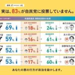 【5ch民】実際､創価学会の700万票に協力してもらわないと､自民党はまた大敗するぞ これマジでどーすんの？