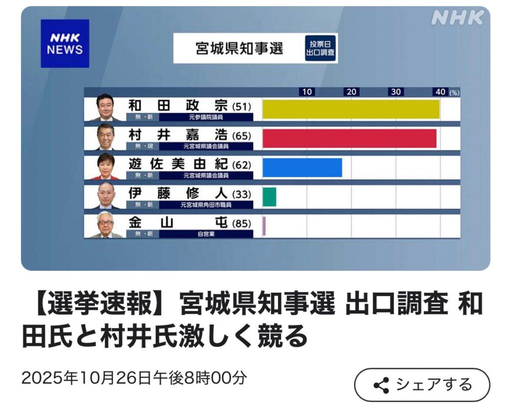 【悲報】宮城県知事選挙、参政党が勝ちそうwmwm