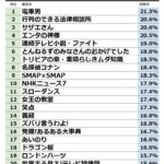 【画像】若者のテレビ離れ、ヤバすぎるｗ