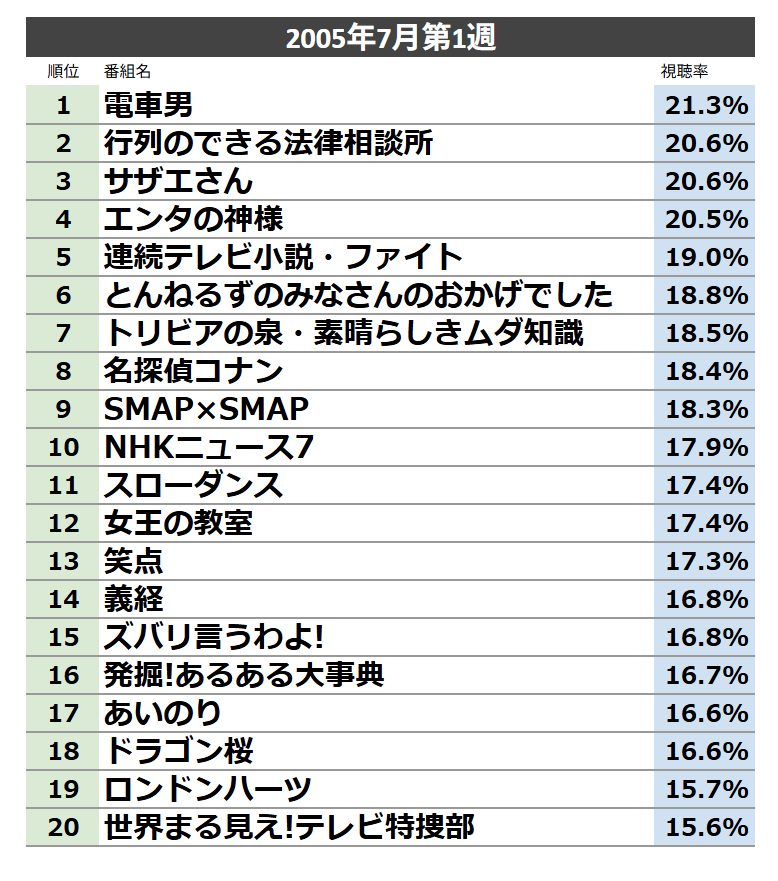 【画像】若者のテレビ離れ、ヤバすぎるｗ