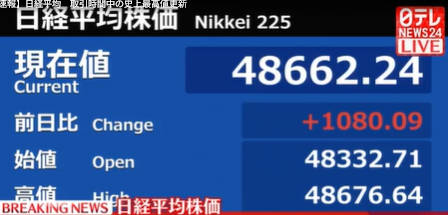 日経平均、史上最高値を更新。何だかんだあったが次の総理大臣は高市という事で市場は安堵