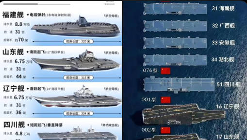 【世界、空母比較】「対中抑止」や「台湾有事は日本有事」等と騒いでいる人達は、「今の中国は昔のままだ」というとんでもない錯覚でいる