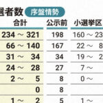 【速報】自民党、321議席獲得で単独3分の2以上確定W