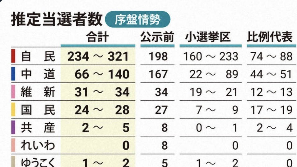【速報】自民党、321議席獲得で単独3分の2以上確定W