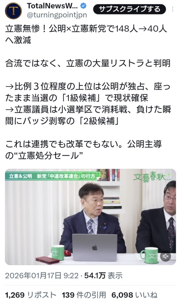 立憲無惨！公明×立憲新党で148人→40人へ激減。合流ではなく、立憲の大量リストラと判明