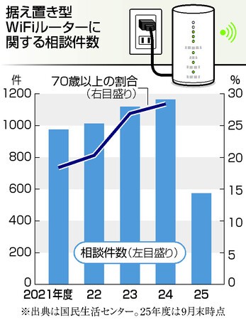 【据え置き型WiFi】契約に注意　目立つ説明不足、相談相次ぐ―「実質無料」で請求も・国民生活センター