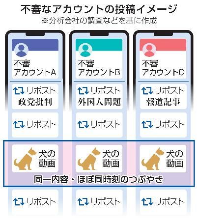 X、70アカウントが組織的拡散　特徴共通、世論介入か