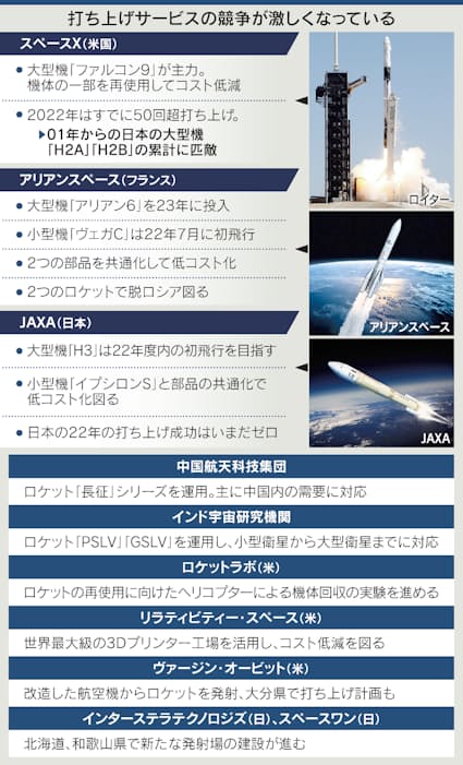 次世代ロケットの課題は「打ち上げコストの削減」　現行はスペースXのおよそ十倍と高コスト