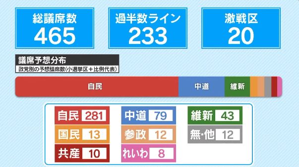 ホリエモンAIの議席予測がこちらｗｗ