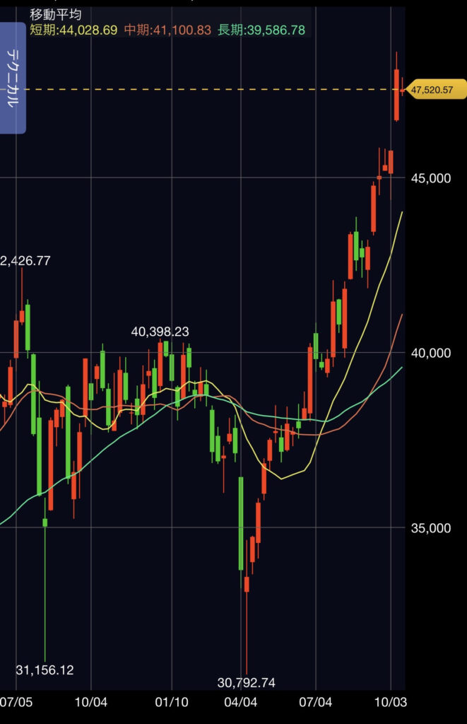 日経平均　全然下がらない
