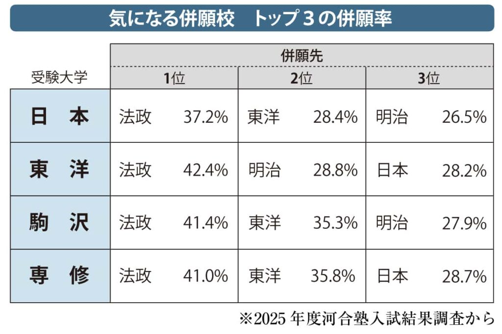 【受験】首都圏の人気大学群「日東駒専」の併願先は断トツで法政大　40％程度の併願率