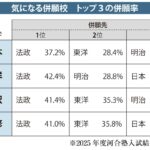 【受験】首都圏の人気大学群「日東駒専」の併願先は断トツで法政大　40％程度の併願率