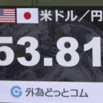【為替】一時1ドル＝153円台後半まで値上がり 米個人消費減速の懸念で