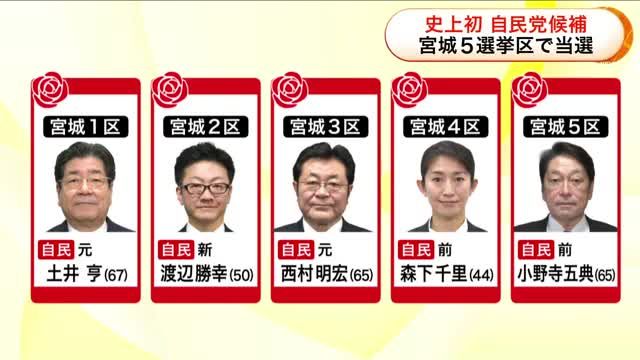 衆院選宮城1-5区すべてで自民党が当選 小選挙区制導入後初 比例では和田政宗氏復活当選