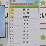 『住みたい街ランキング』首都圏版、1位は9年連続「横浜」　2位「大宮」　3位「吉祥寺」