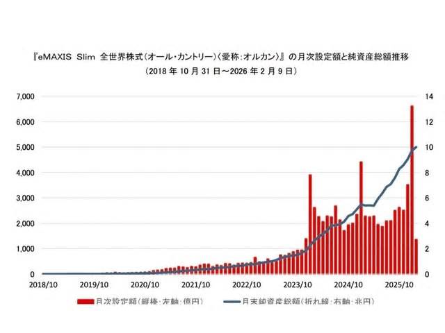 【経済】「オルカン」純資産総額が10兆円突破　投資の代名詞に