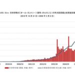 【経済】「オルカン」純資産総額が10兆円突破　投資の代名詞に