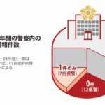 【公益通報制度】12県警が5年間で公益通報ゼロ「あり得ない数字」と専門家