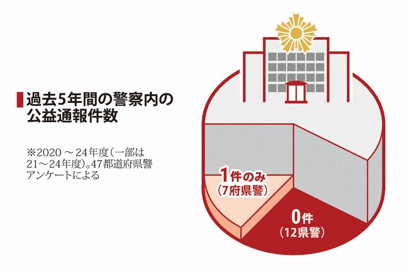 【公益通報制度】12県警が5年間で公益通報ゼロ「あり得ない数字」と専門家