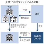 「国際卓越」東京科学大学に124億円助成へ　文科相、25年計画を認可