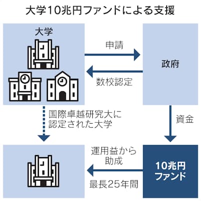 「国際卓越」東京科学大学に124億円助成へ　文科相、25年計画を認可