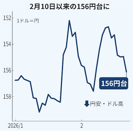 【為替】円下落、一時156円台　日銀利上げ観測後退で売り加速