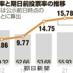16時時点で衆の院選投票率全国平均 21.64%　前回-2.65%低下　低投票率ほど共産･公明が伸びる