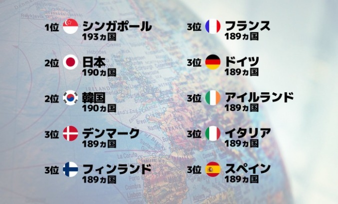 日本人のパスポート所持率17％。英語力世界92位… 日本人「海外出たくない。日本で不自由なし！」