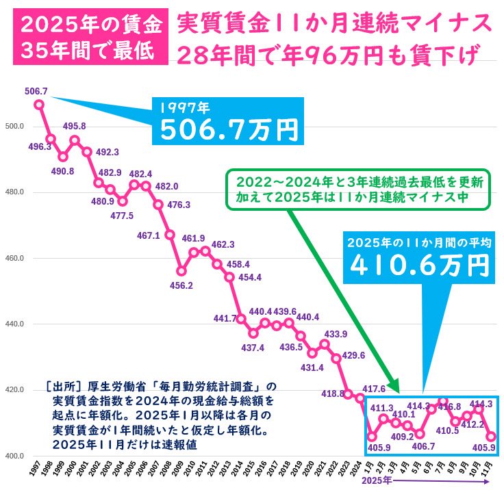 【悲報】日本人のお賃金、ガチのマジで大変なことになる
