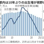 【子育て支援2兆円の力業】東京都内で減少が続いていた出生数が10年ぶりに増加に転じたとの観測が強まっている・・・2025年1～11月の出生数（速報）は前年同期を約1%上回った